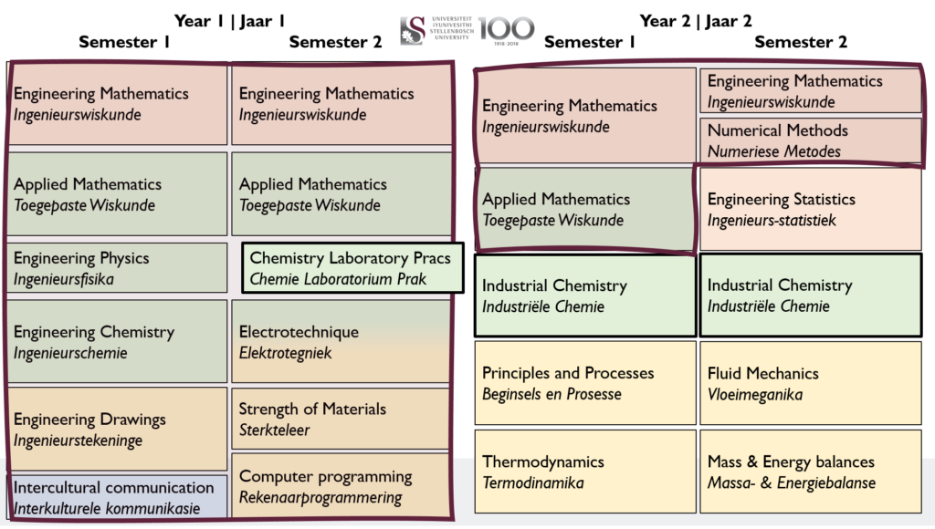 Chemical Engineering Degree From Stellenbosch University