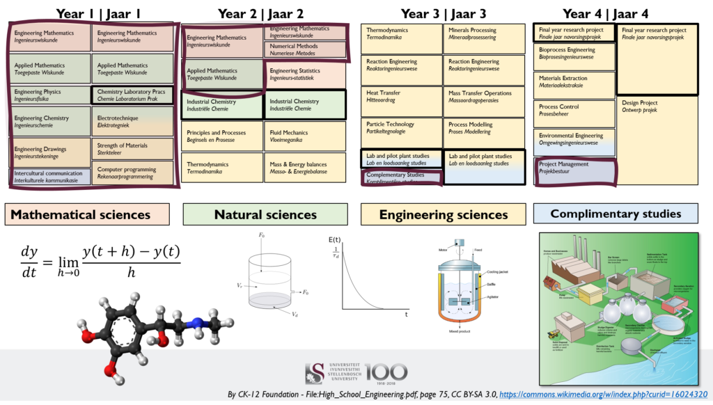 Chemical Engineering Degree From Stellenbosch University   Year 1 4 Summary 1024x582 