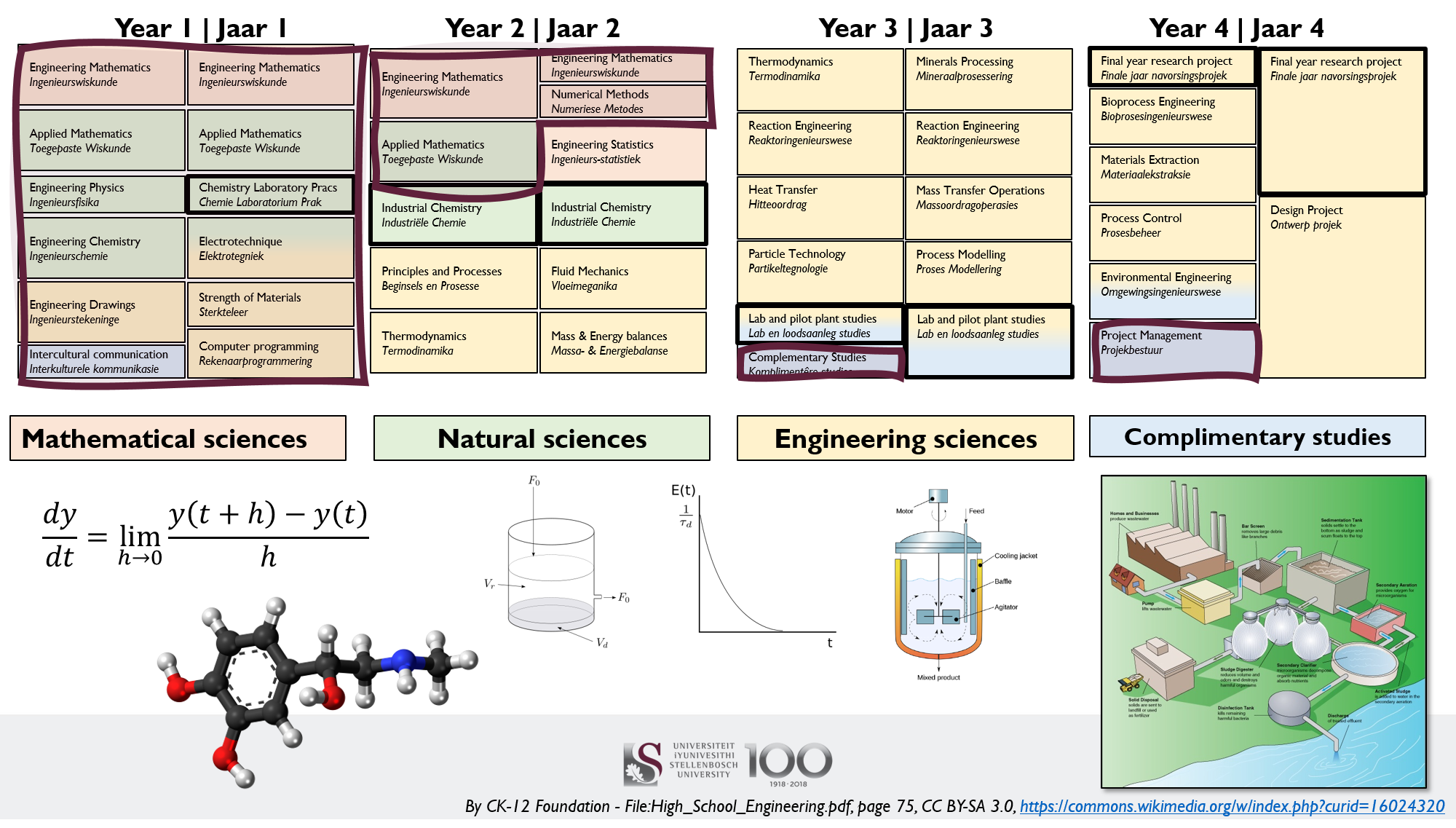 Chemical Engineering Degree From Stellenbosch University